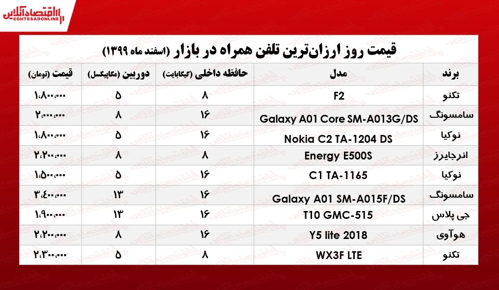 قیمت ارزان‌ترین گوشی‌های بازار/ ۱۰ اسفند۹۹