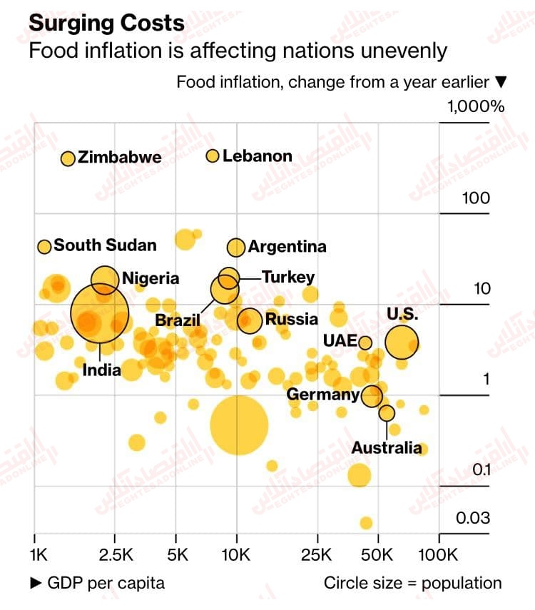 قیمت مواد غذایی مردم کدام کشورها را نگران کرده است؟