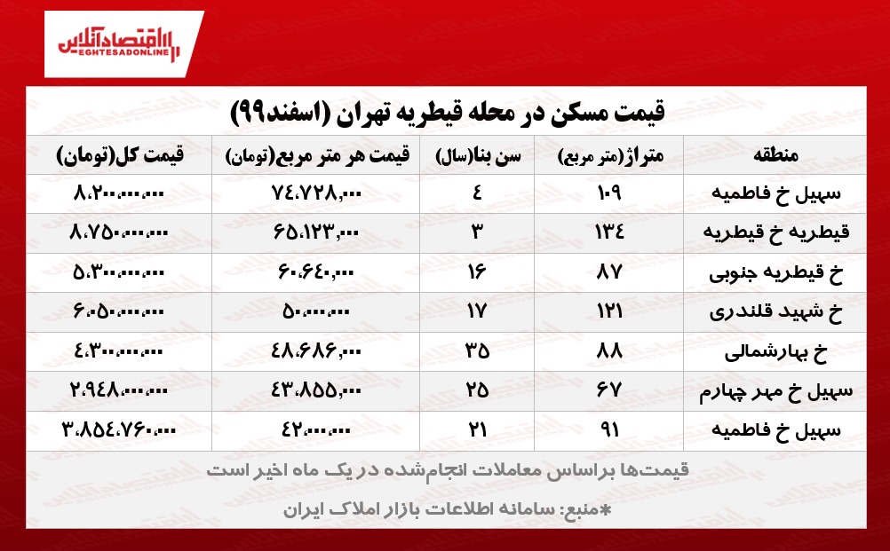 قیمت مسکن در قیطریه تهران