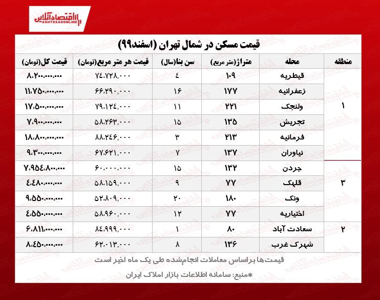 خانه‌ های شمال تهران چند؟