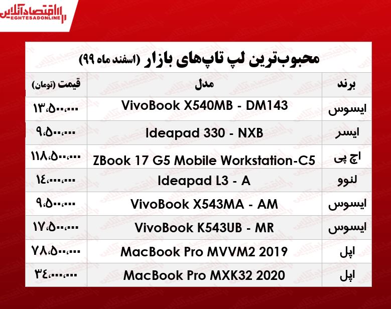 قیمت انواع لپ تاپ محبوب در بازار/ ۱۱ اسفند۹۹