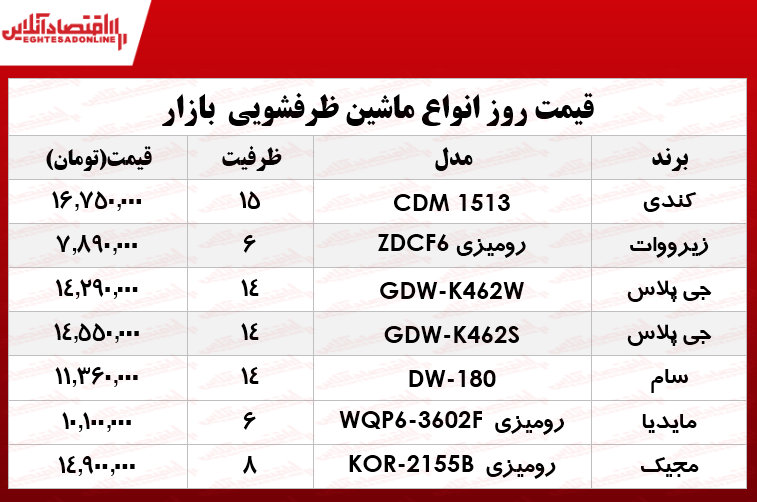 پرفروش ترین انواع ماشین ظرفشویی‌ در بازار؟ +جدول