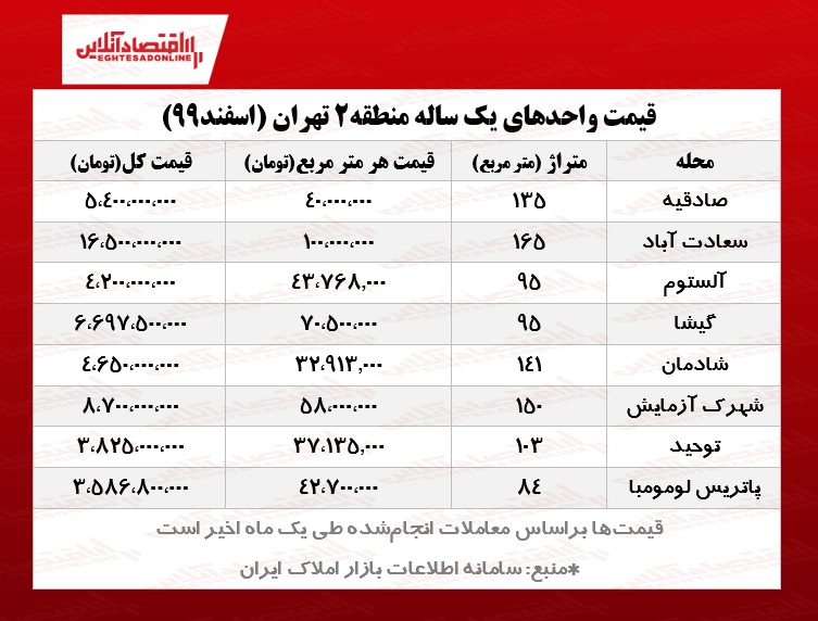 آپارتمان‌های یک ساله منطقه ۲ تهران چند؟