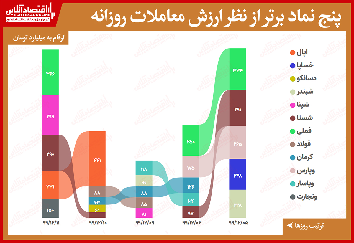 بیشترین ارزش معاملات سهام در بازار امروز/ رشد نسبی ارزش معاملات با برچیده شدن صفوف برخی بزرگان