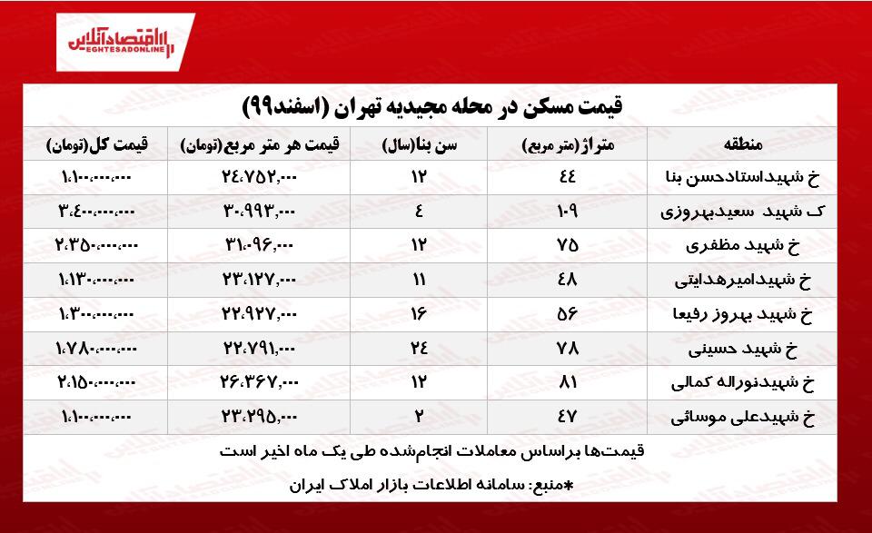 خانه در مجیدیه تهران چند؟