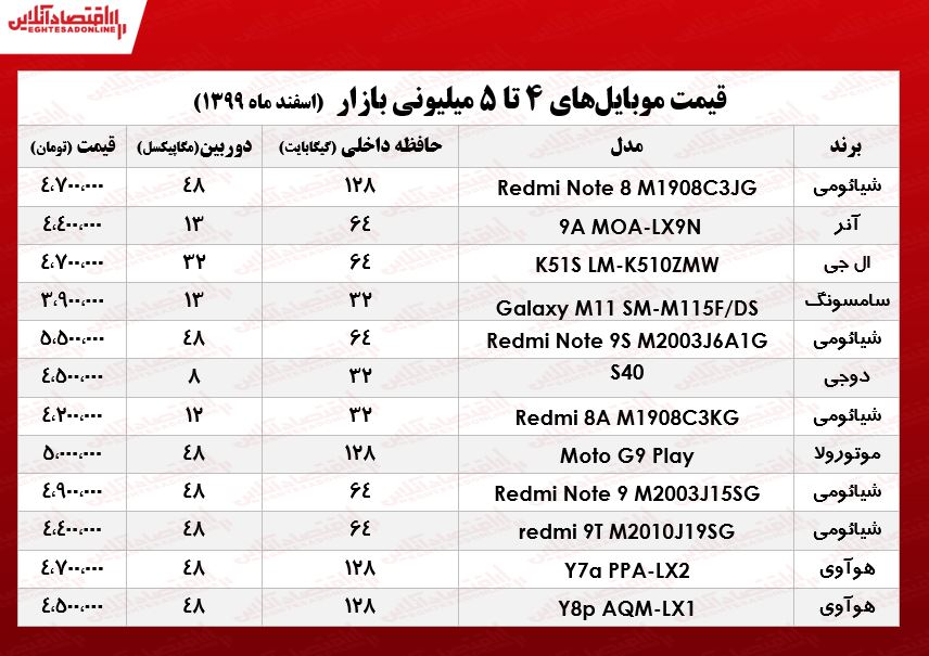 قیمت گوشی (محدوده ۵میلیون)/ ۱۳اسفند۹۹