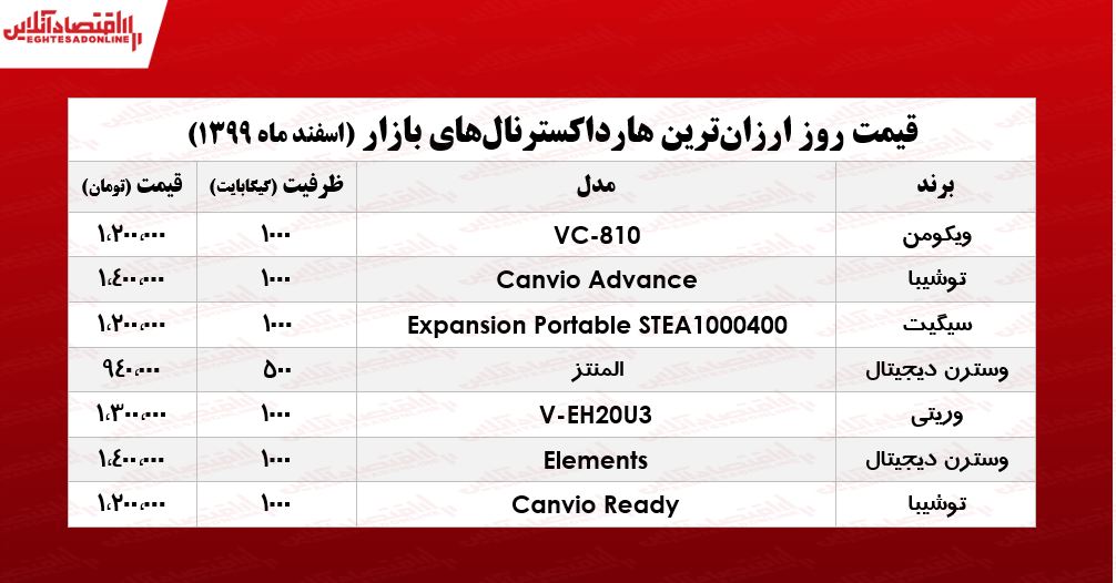 ارزان‌ترین هارد اکسترنال‌های بازار تهران