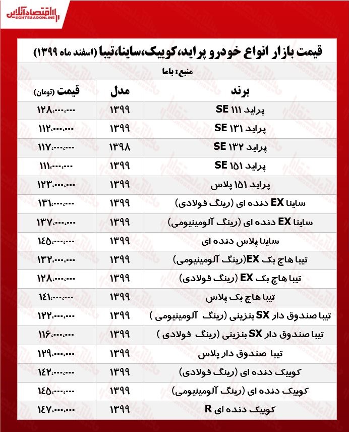 پراید ۱۱۲میلیون شد/قیمت جدید ساینا، کوییک و تیبا در بازار