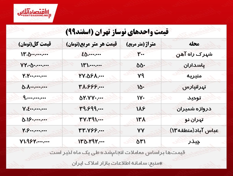 واحدهای نوساز تهران چند؟/ کاهش شدید معاملات آپارتمان نوساز