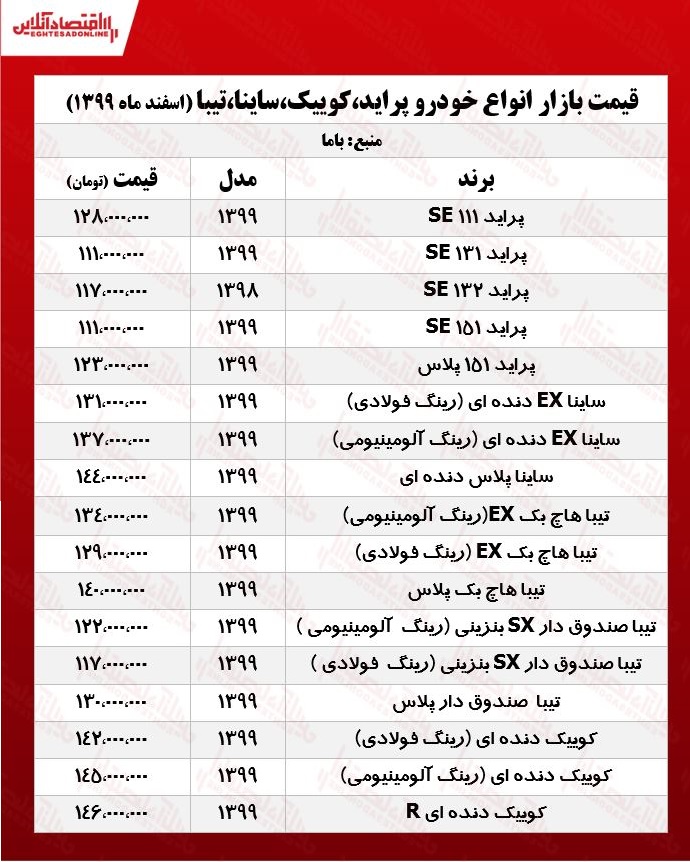 پراید ۱۱۱میلیون شد/قیمت جدید ساینا، کوییک و تیبا در بازار