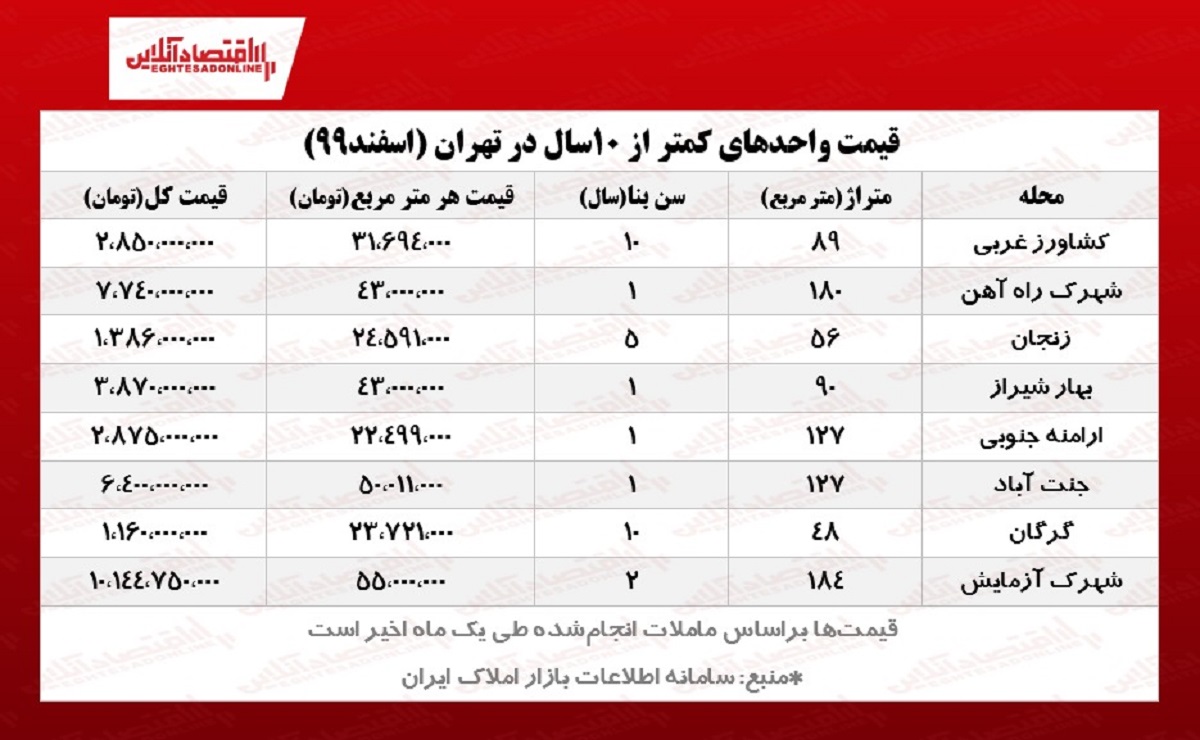 آپارتمان‌های زیر ۱۰سال تهران چند؟