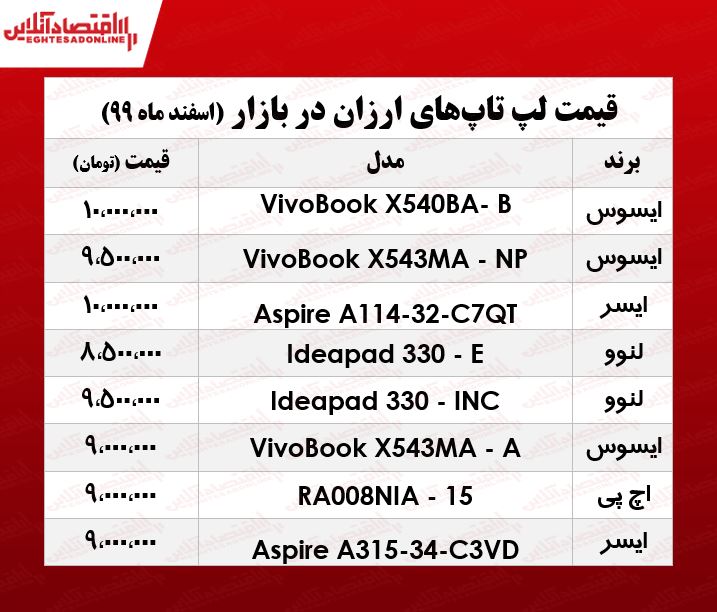 ارزان‌ترین لپ تاپ چند؟/ ۱۶اسفند۹۹