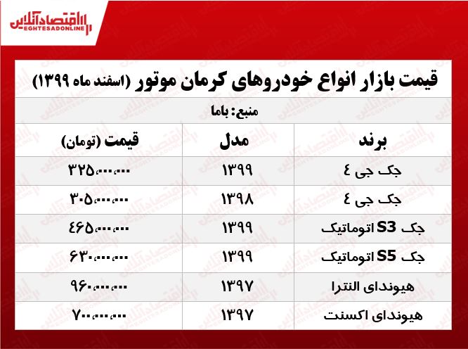 قیمت محصولات کرمان ‌موتور امروز ۹۹/۱۲/۱۶