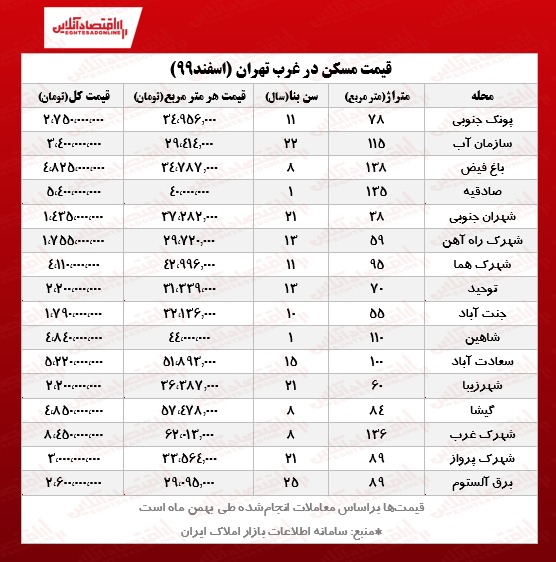 خانه در غرب تهران چند؟