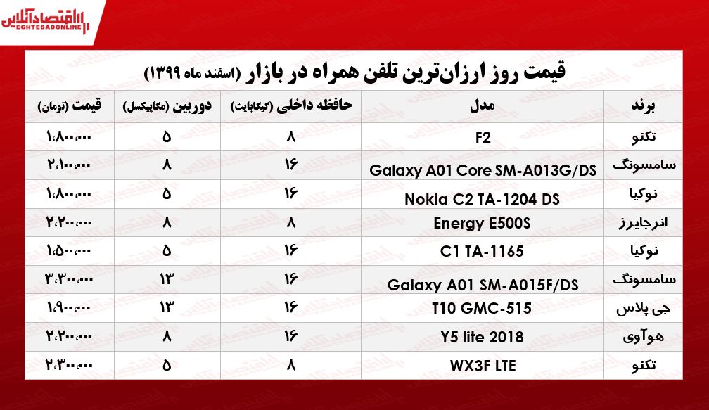 قیمت ارزان‌ترین گوشی‌های بازار/ ۱۷اسفند۹۹