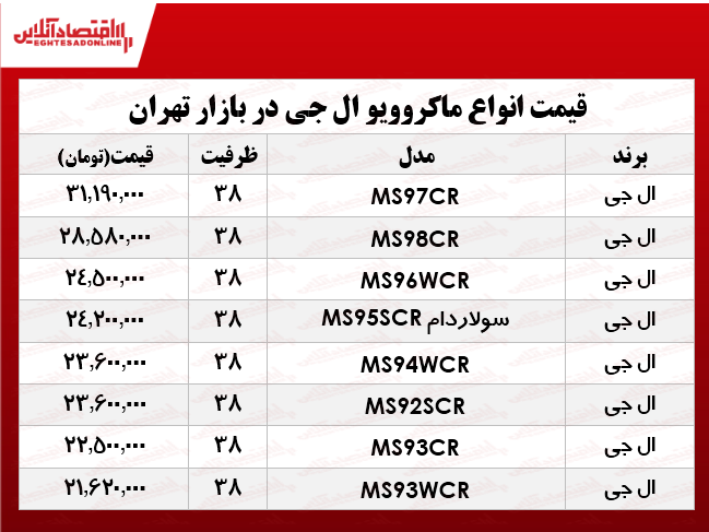 قیمت انواع ماکروویو ال جی در بازار؟