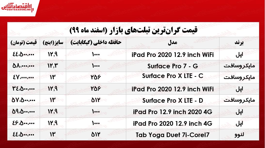 گران‌ترین تبلت‌های بازار چند؟/ ۱۸اسفند۹۹