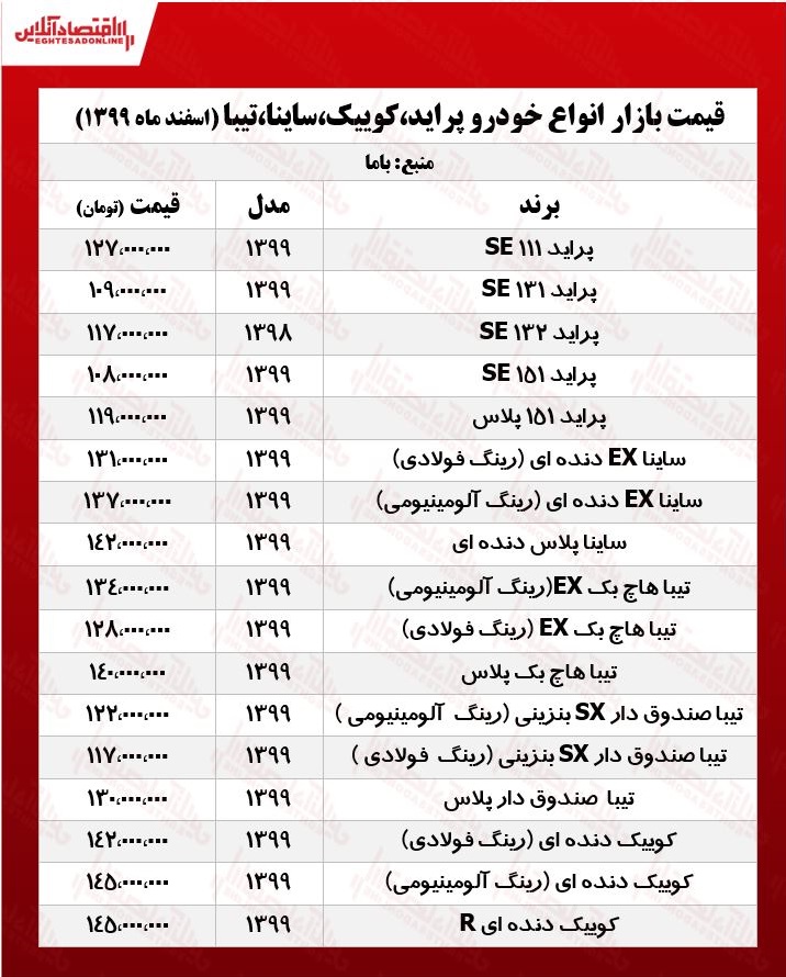 پراید ۱۰۹میلیون شد/قیمت جدید ساینا، کوییک و تیبا در بازار