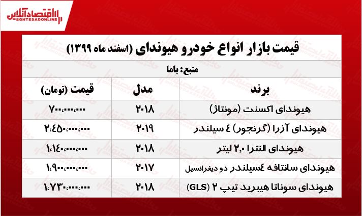 جدیدترین قیمت هیوندای در پایتخت +جدول