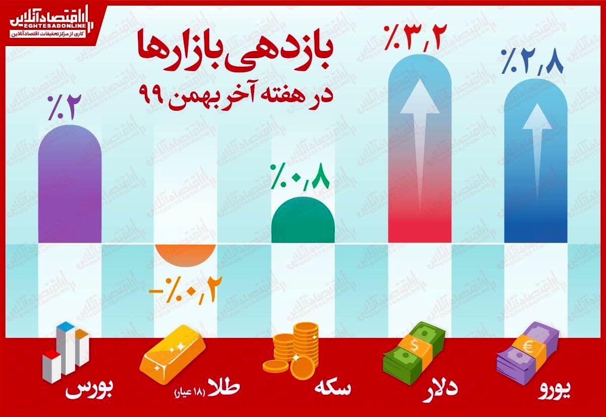 فوری/ دلار سو‌دده‌ترین بازار کشور شد