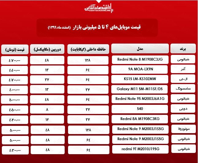 قیمت گوشی (محدوده ۵میلیون)/ ۲۰اسفند۹۹