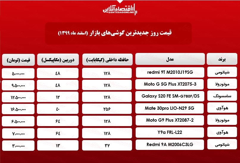 قیمت گوشی‌های جدید در بازار/ ۲۰اسفند۹۹