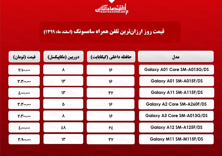 قیمت گوشی‌های ارزان سامسونگ/ ۲۰اسفند۹۹