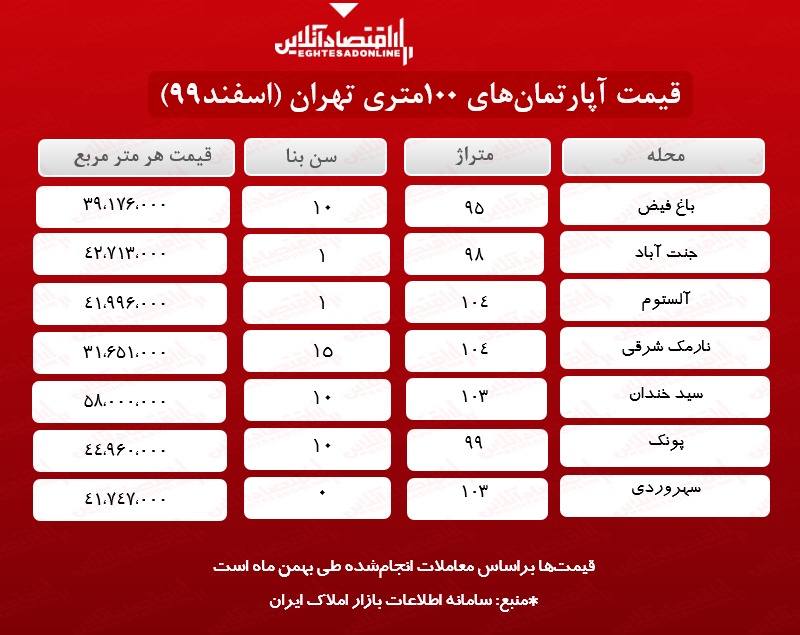 یک خانه ۱۰۰ متری در تهران چند؟