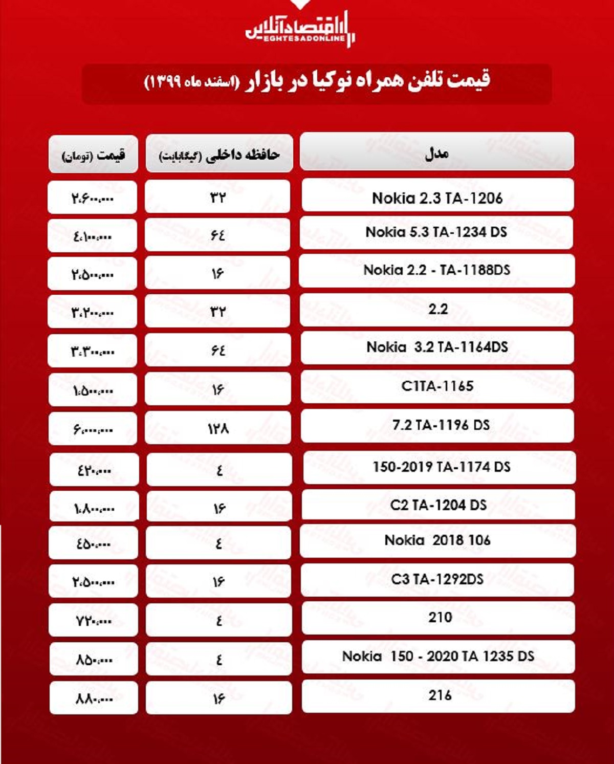 قیمت گوشی نوکیا در بازار/ ۲۱اسفند۹۹