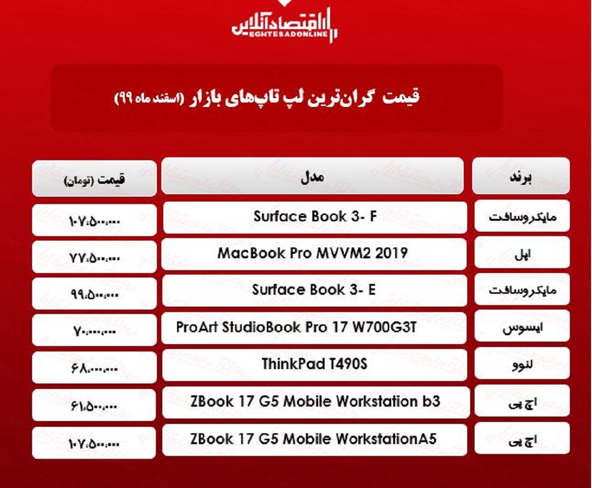 گران‌ترین لپ تاپ‌های بازار چند؟/ ۲۲اسفند۹۹