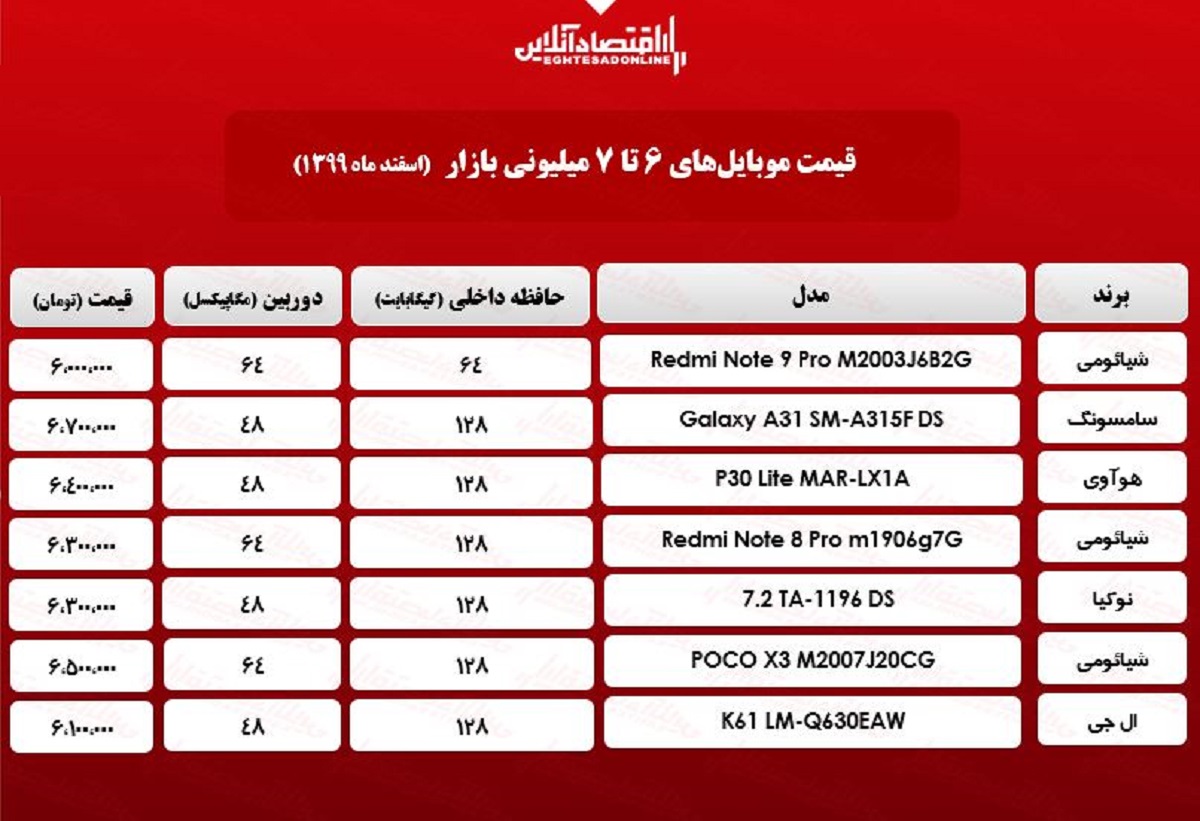 قیمت گوشی (محدوده ۷میلیون تومان)/ ۲۲اسفند۹۹