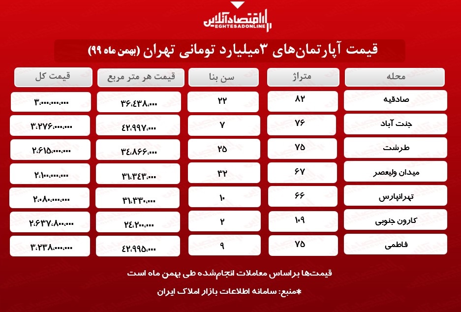 خانه‌های ۳میلیارد تومانی تهران (معاملات بهمن۹۹)