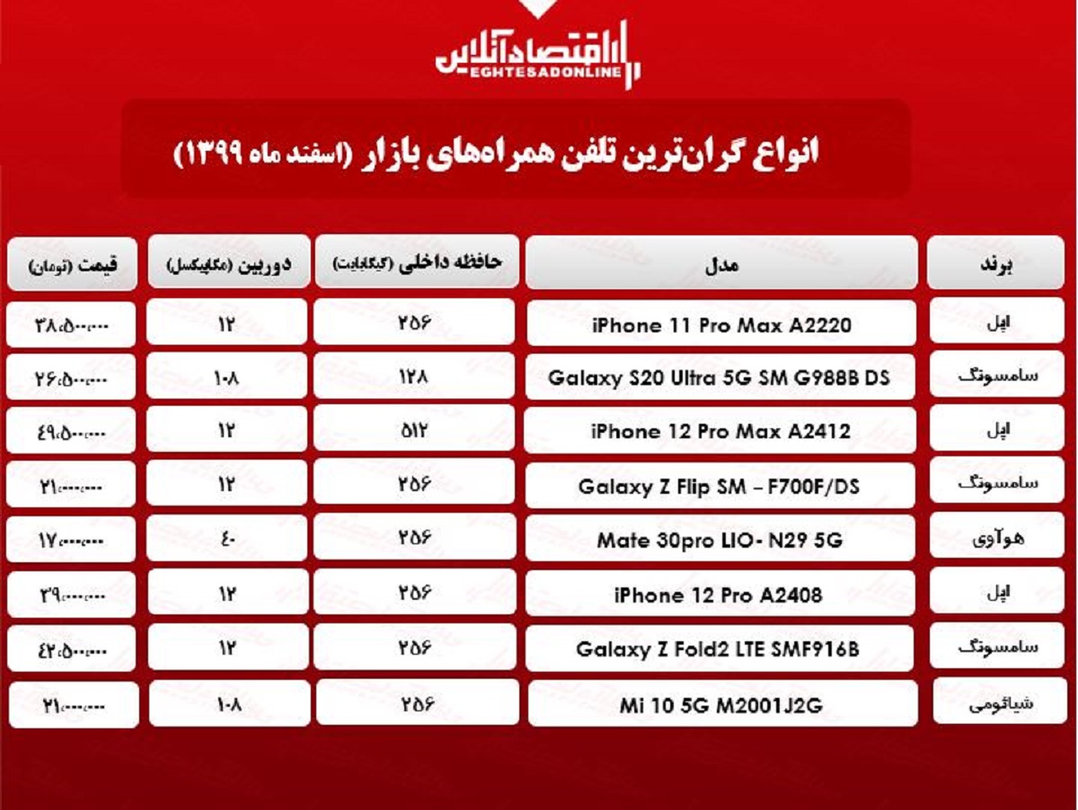 قیمت گران‌ترین گوشی‌های بازار/ ۲۲اسفند۹۹