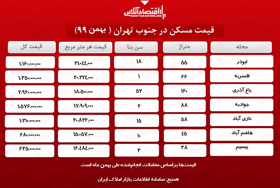 خانه در جنوب تهران چند؟