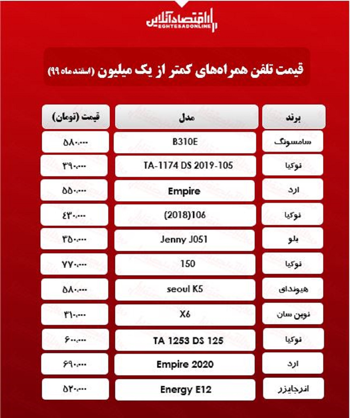 قیمت گوشی (محدوده ۱میلیون تومان)/ ۲۳اسفند۹۹