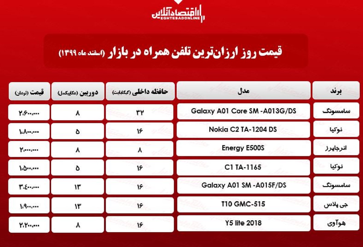 قیمت ارزان‌ترین گوشی‌های بازار/ ۲۴اسفند۹۹