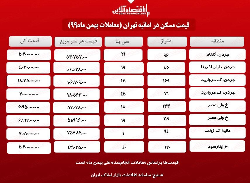 آپارتمان در خیابان جردن تهران چند؟