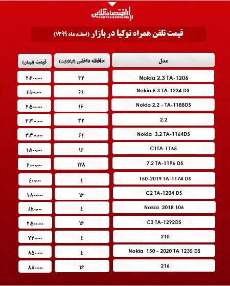 قیمت گوشی نوکیا در بازار/ ۲۵اسفند۹۹