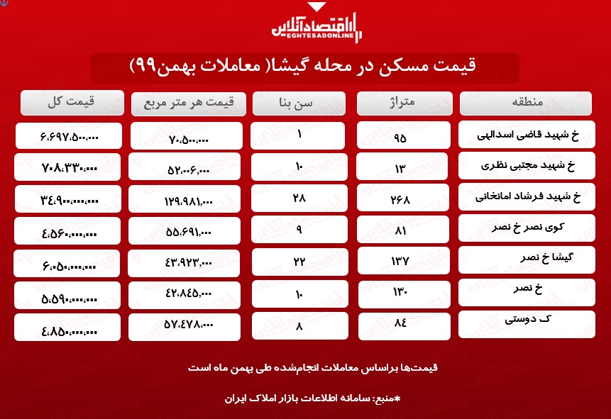 خرید خانه در گیشا چه قدر سرمایه می‌خواهد؟