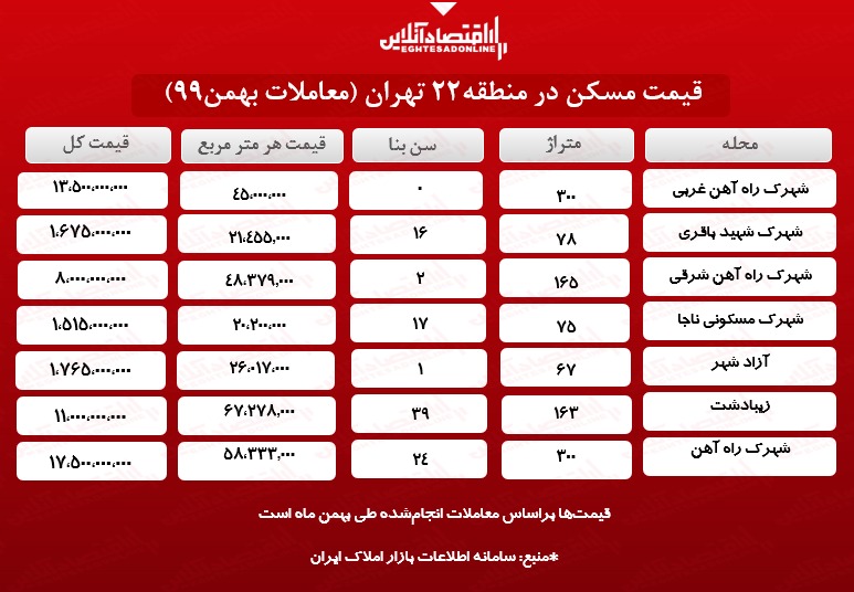 آپارتمان در منطقه ۲۲ تهران چند؟