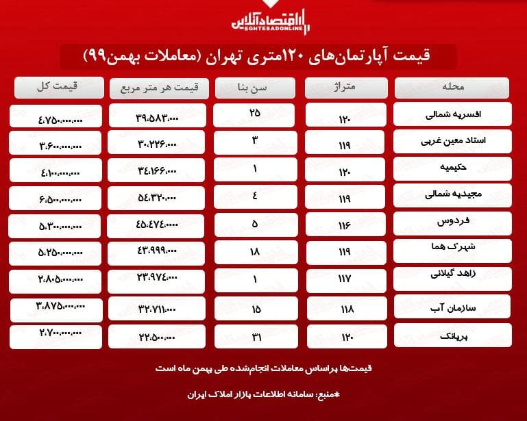 یک آپارتمان ۱۲۰ متری در تهران چند؟