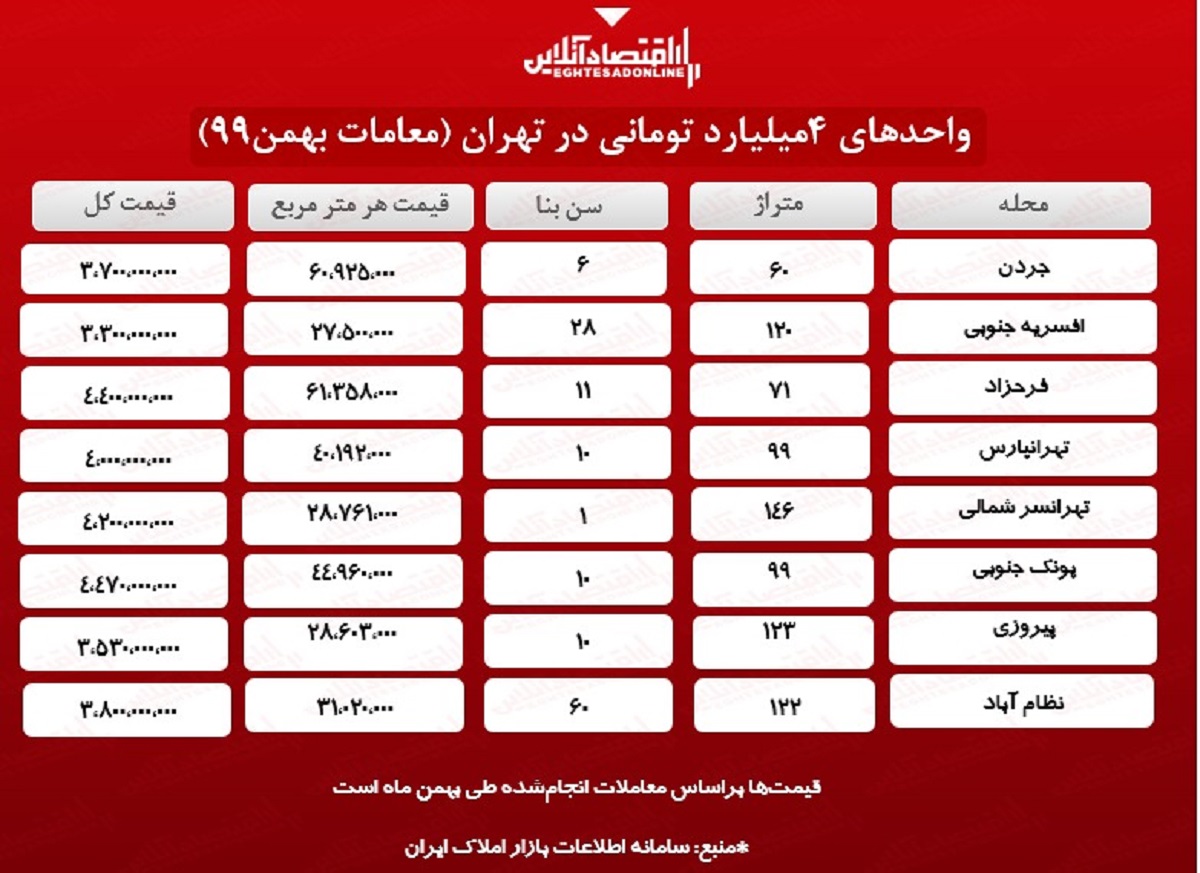 با ۴میلیارد کجای تهران می‌توان خانه خرید؟