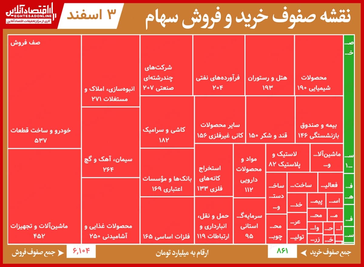 سنگین‌ترین صف‌های خرید و فروش امروز/ سرخپوشی خودرویی‌ها خساپا را در صدر فروش قرار داد