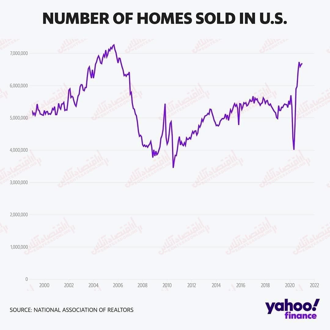 افزایش فروش مسکن در آمریکا