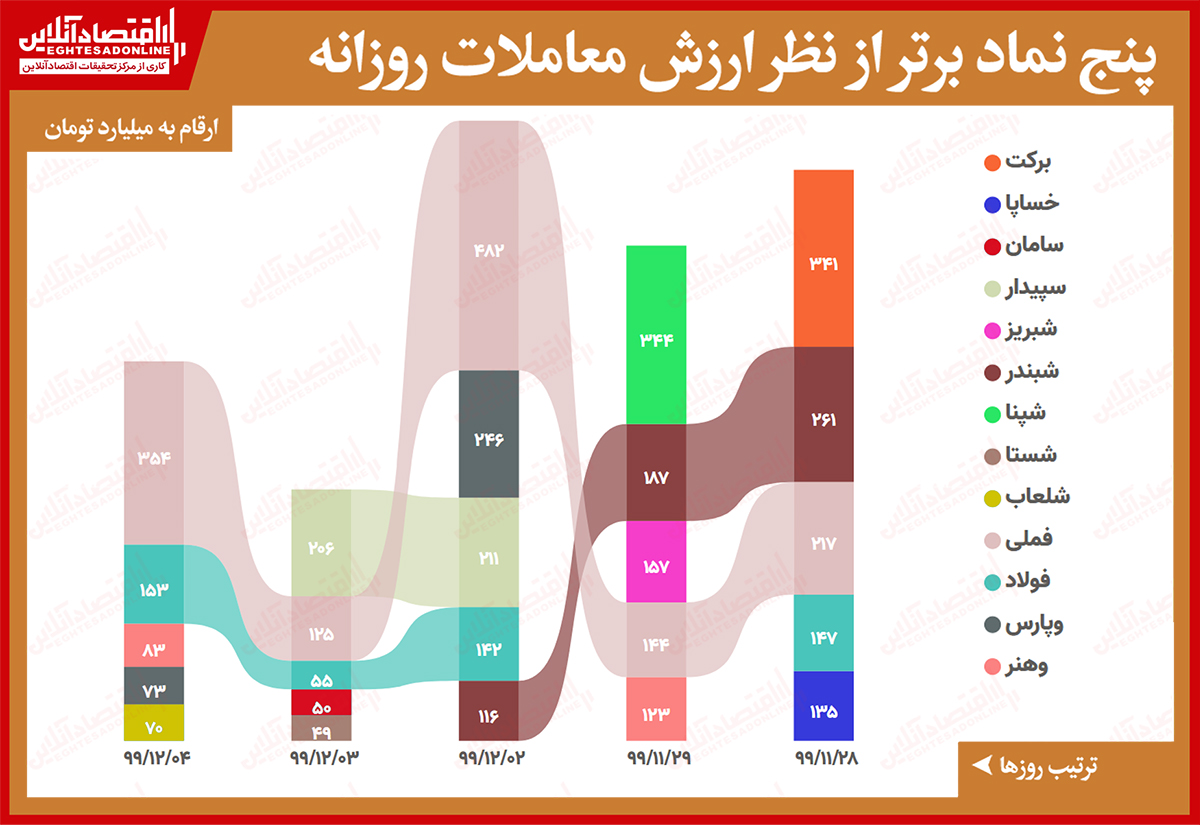 بیشترین ارزش معاملات سهام در بازار امروز/ فملی با رشد قیمت جهانی مس صدرنشین ارزش معاملات شد