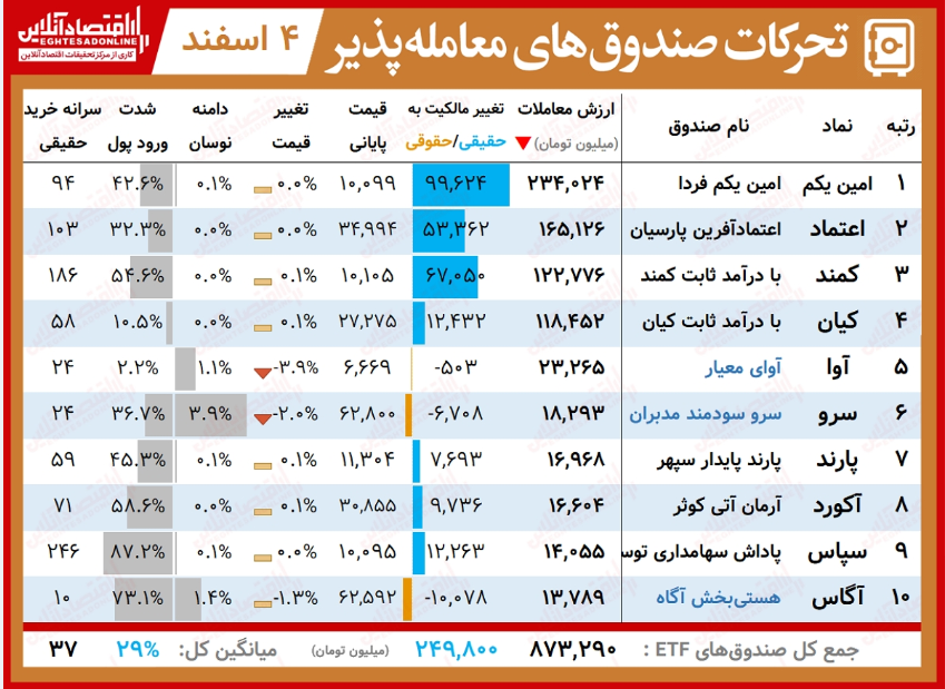 تحرکات روزانه صندوق‌های قابل معامله/ اقبال سنگین به امین یکم ادامه دارد