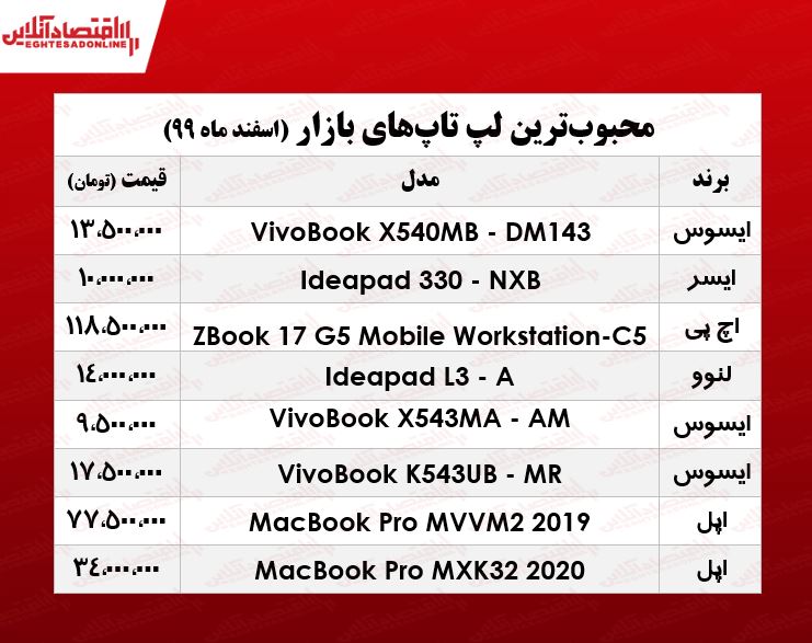 قیمت انواع لپ تاپ محبوب در بازار/ ۴اسفند۹۹