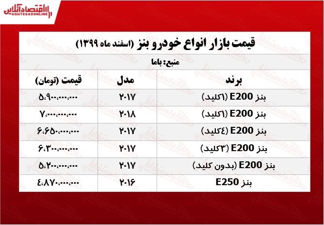 قیمت خودرو بنز در پایتخت +جدول