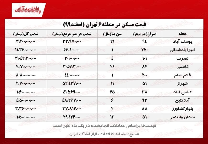 قیمت مسکن در قلب تهران