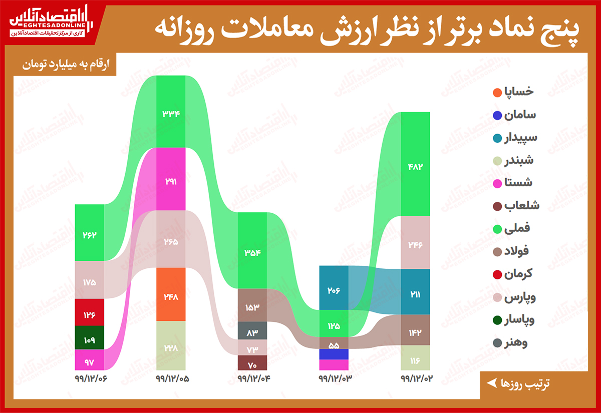 بیشترین ارزش معاملات سهام در بازار امروز / ارزش معاملات ۲۵درصد آب رفت!